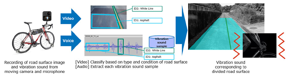 Figure 3 Image of estimation and reproduction of wide-area vibration space