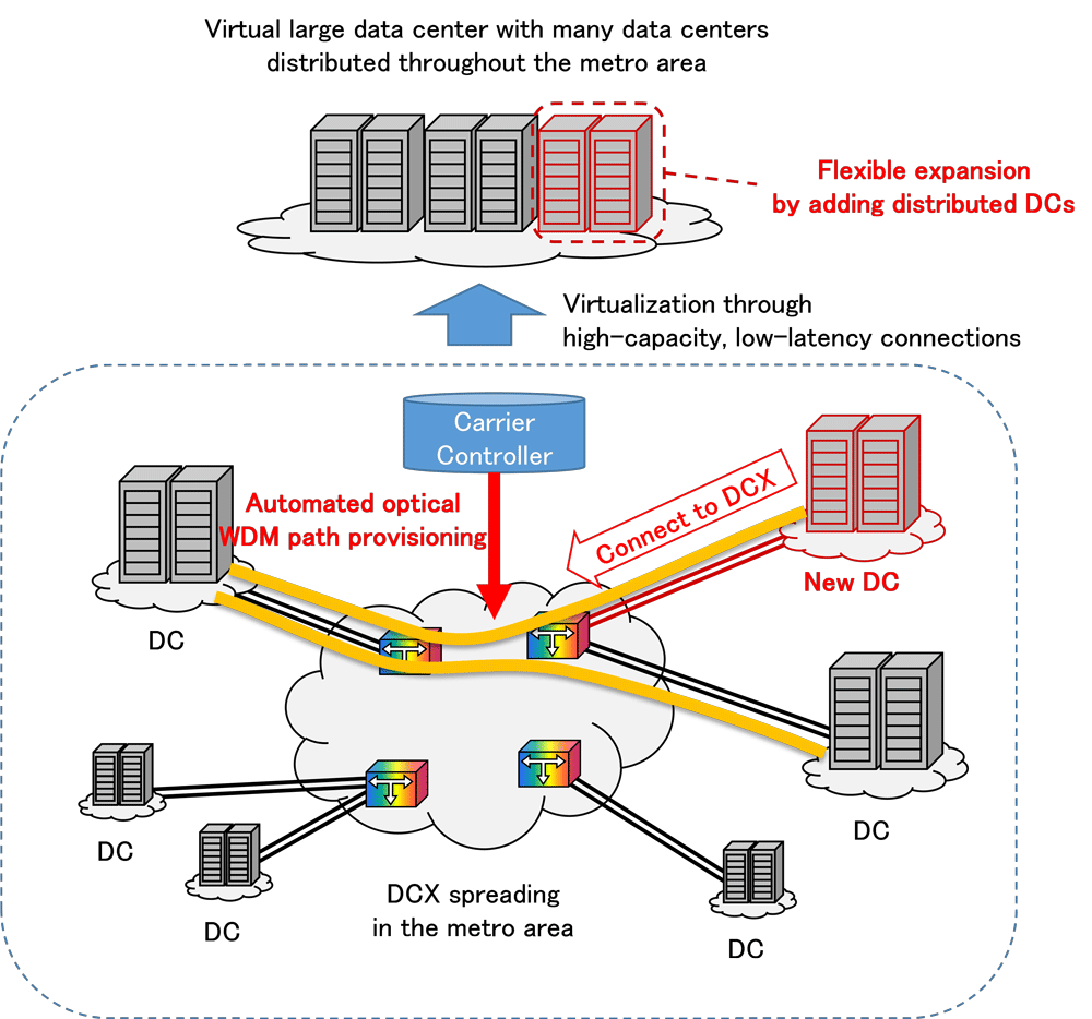 Figure 1. DCX service for high-capacity, low-latency communications between distributed data centers (DCs)