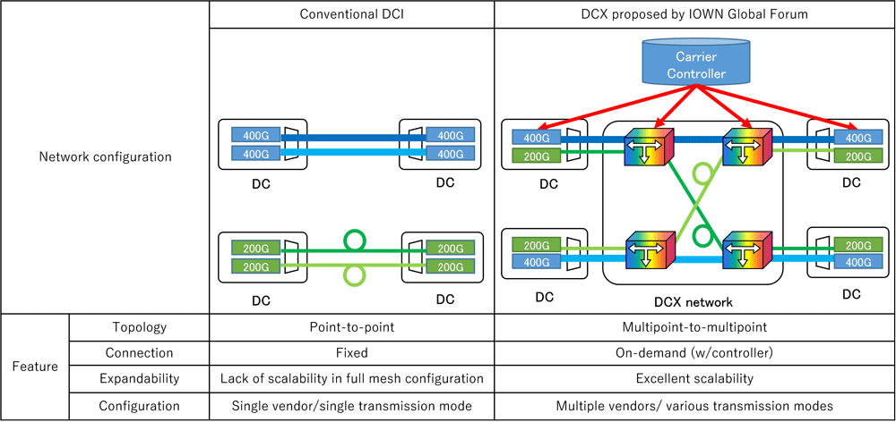 Figure 2. Conventional DCI vs DCX