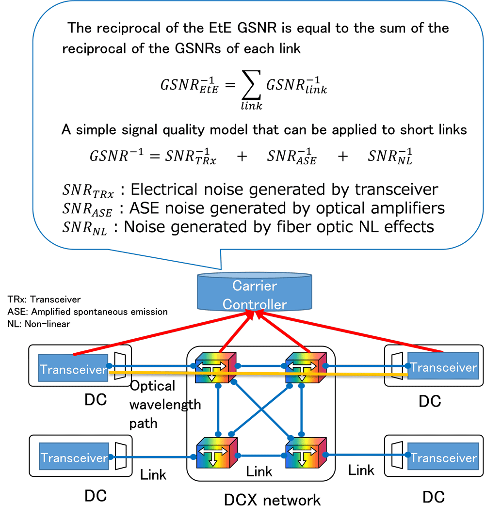 Figure 3. An approach to select the optimal mode quickly based on the Gaussian noise approximation