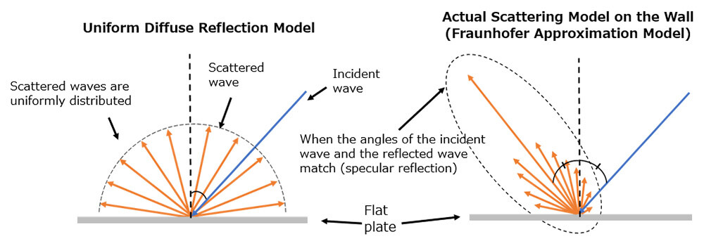 Figure 1 Wave Scattering Model at the Wall