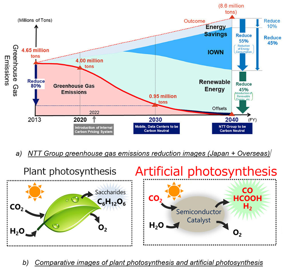Figure 1 NTT's Carbon Neutrality and Artificial Photosynthesis Research and Development