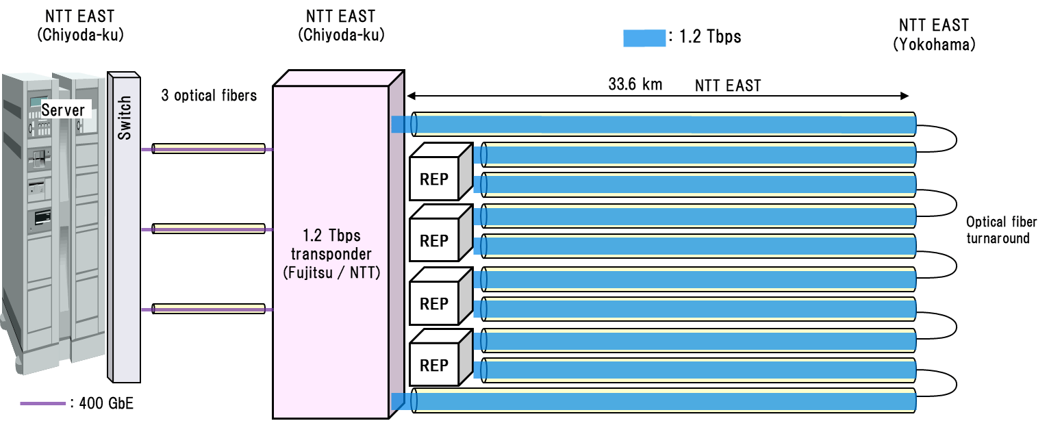 Figure 1: Network configuration for field trial