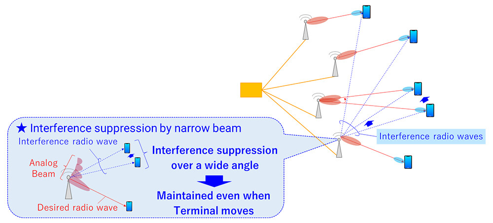 Figure 1 Multi-user Transmission Technology Utilizing Narrow Beams