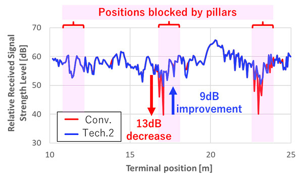 Figure 3 Experimental Results (Relative Received Signal Strength Characteristics of Conventional Technology and Technology 2 Application)