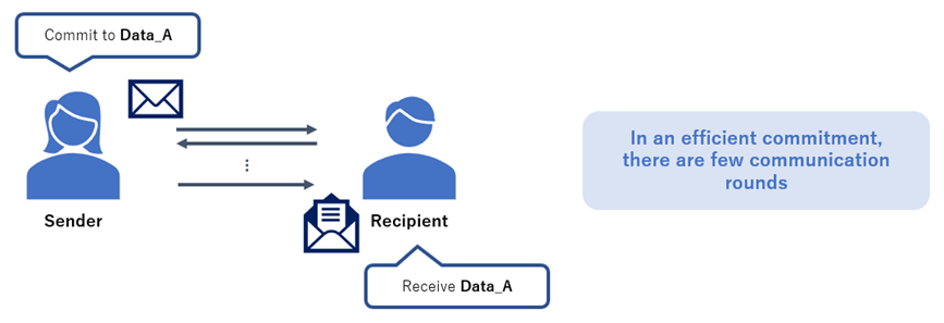 Figure 1 An example of a commitment scheme. The value initially determined by the sender is shared with the receiver through communication and computation with the receiver.