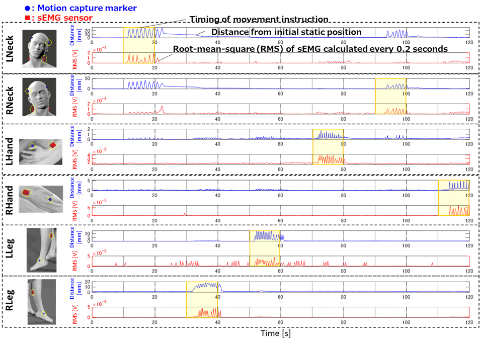 Figure 1 Time-series changes in the marker position at each body part as the distance from the initial static position (blue line) and the root mean square (RMS) calculated by the sEMG sensor (red line). The yellow highlights indicate the body parts instructed to move