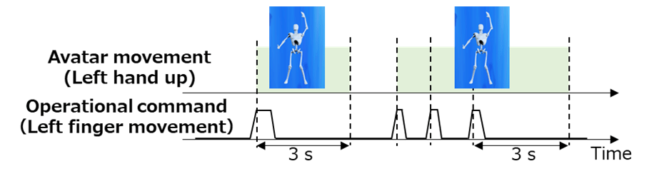 Figure 2 Avatar movement associated with operational command when the RMS of the sEMG exceeds the threshold value. In the example of a left finger extension, the avatar performs a hand raising motion for 3 seconds after the extension is recognized, and if an additional left finger movement is recognized while the hand is being raised, the avatar's movement is extended by 3 seconds from the recognition time.