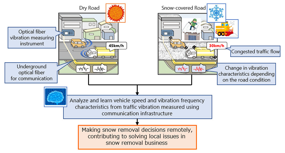 Figure 1 Overview of Snow Removal Decisions by Vibration Sensing Technology Using Telecommunication Optical networks