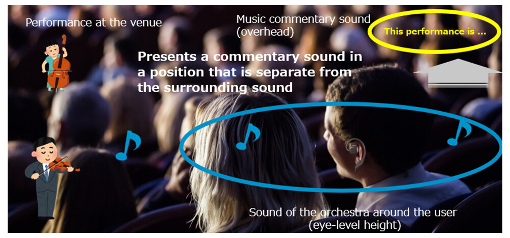 Figure 1 Sound source placement technology that uses the spatial characteristics of ambient sound to add the sound of an acoustic device in the ear for easy listening