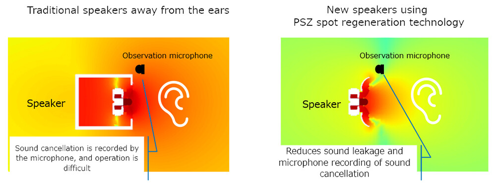 Figure 2 ANC that does not block the ears by new speaker using spot reproducing technology of PSZ