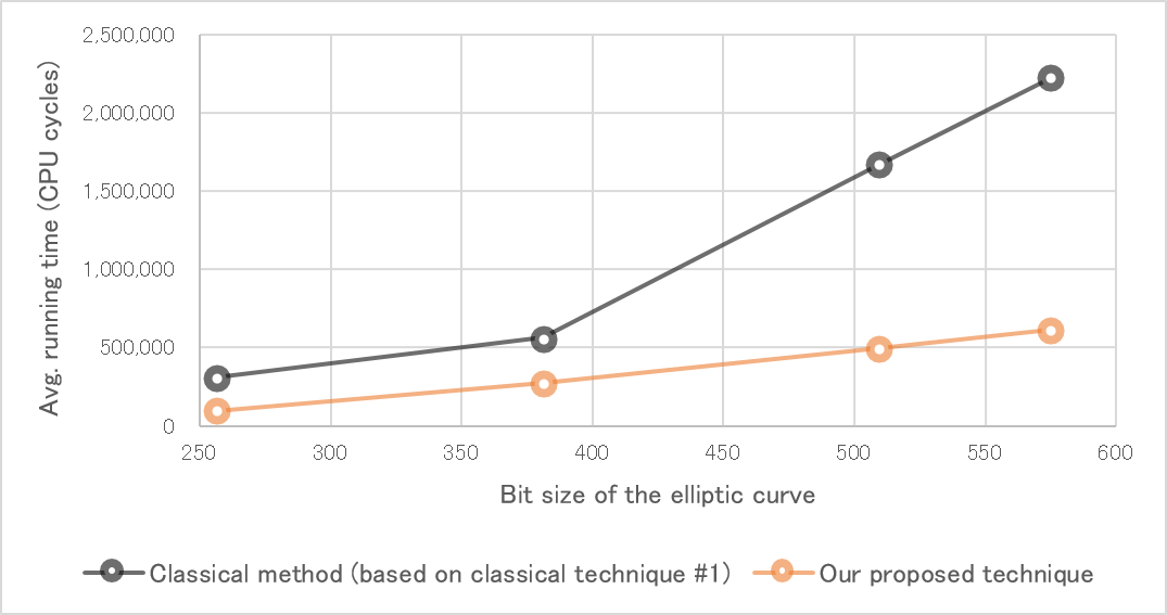Figure 1 Performance comparison of hashing to elliptic curves