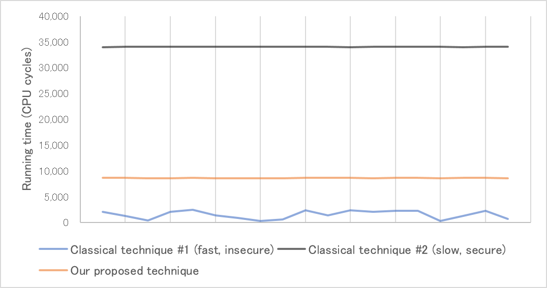 Figure 2 Running time (y-axis) of the various quadratic residuosity testing algorithms modulo a 254-bit prime for random low-Hamming weight inputs (x-axis). Classical technique #1 is visibly not constant time (hence insecure), whereas classical technique #2 is secure but over three times slower than our proposed technique, also secure.