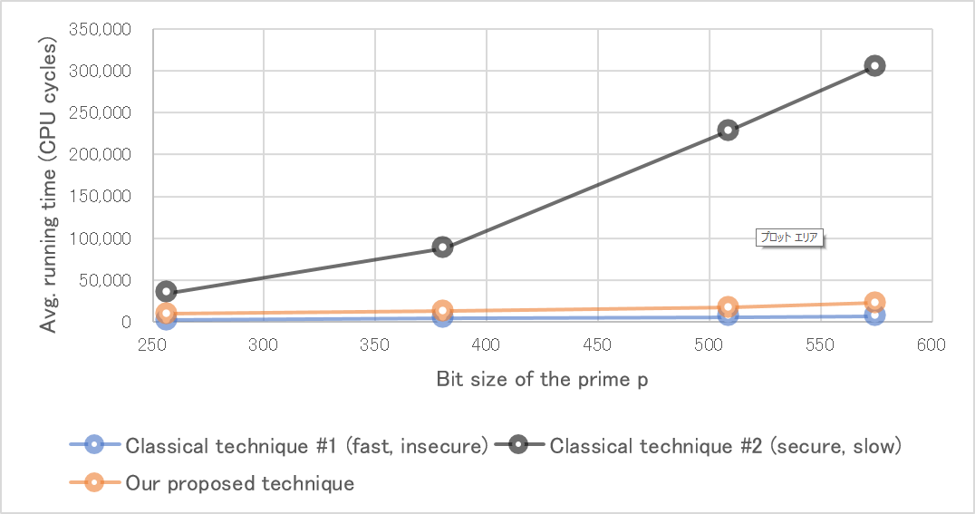 Figure 3 Performance comparison of quadratic residuosity testing depending on parameter size