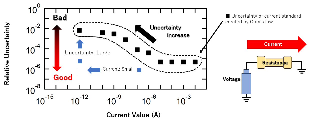 Figure 1 Relationship Between Calibration Uncertainty and Current Value due to Current Produced by Ohm's law