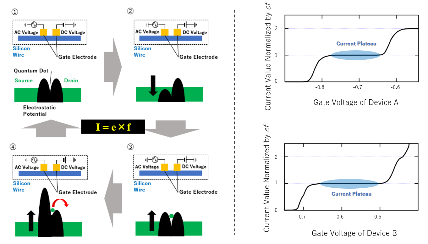 Figure 2 Mechanism of Current Generation by Silicon Quantum Dots (Left) and Current Generated by Two Devices (Right)