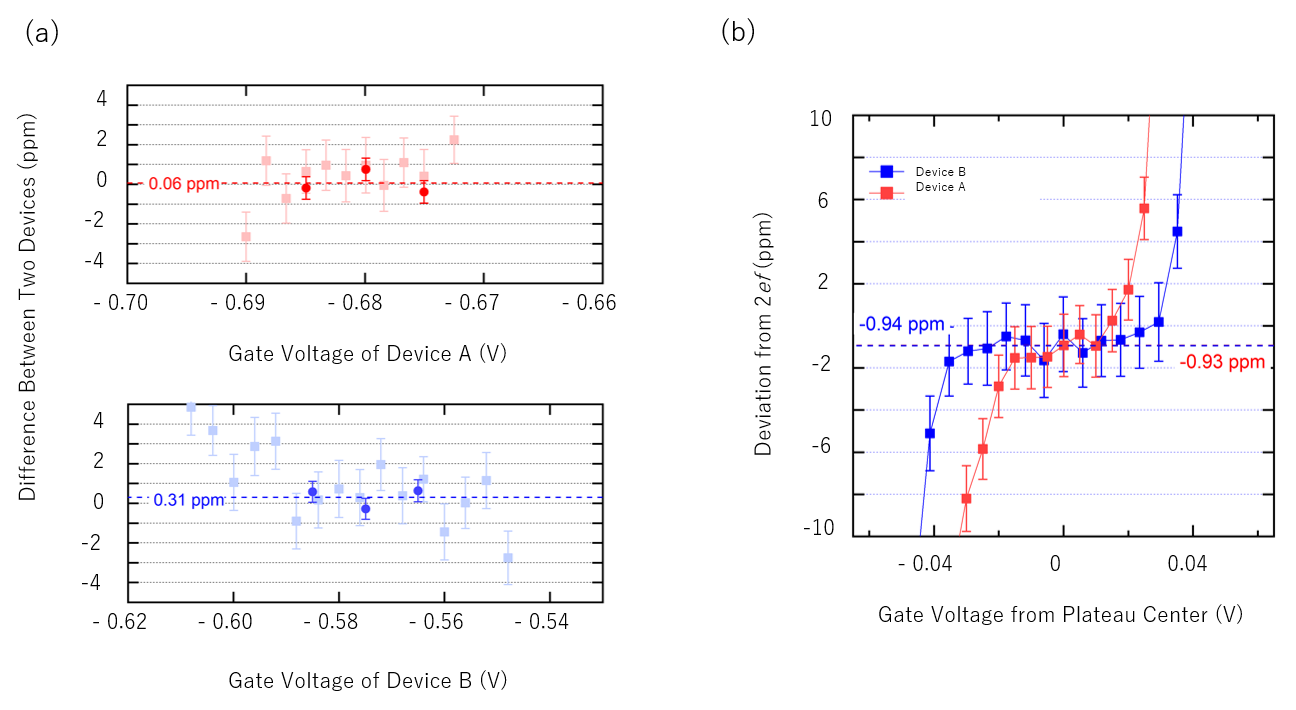 Figure 3 (a) Direct Comparison of Currents Generated by Two Silicon Quantum Dots
  (Light and dark colored data were taken with a short and long integration time, respectively)
  (b) The result of driving two silicon quantum dots in parallel and multiplying the current. ppm represents a ratio of 1×10^-6.
  
