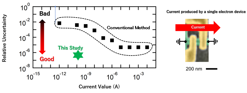Figure 4 Magnitude and Uncertainty of the Current Generated in This Experiment