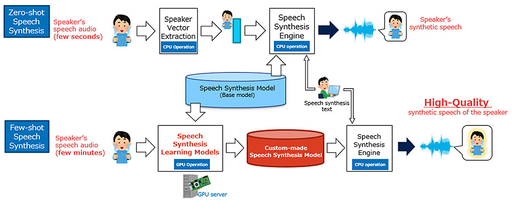 Figure 3 Zero-shot Speech Synthesis Technology (top), Few-shot Speech Synthesis Technology (bottom)