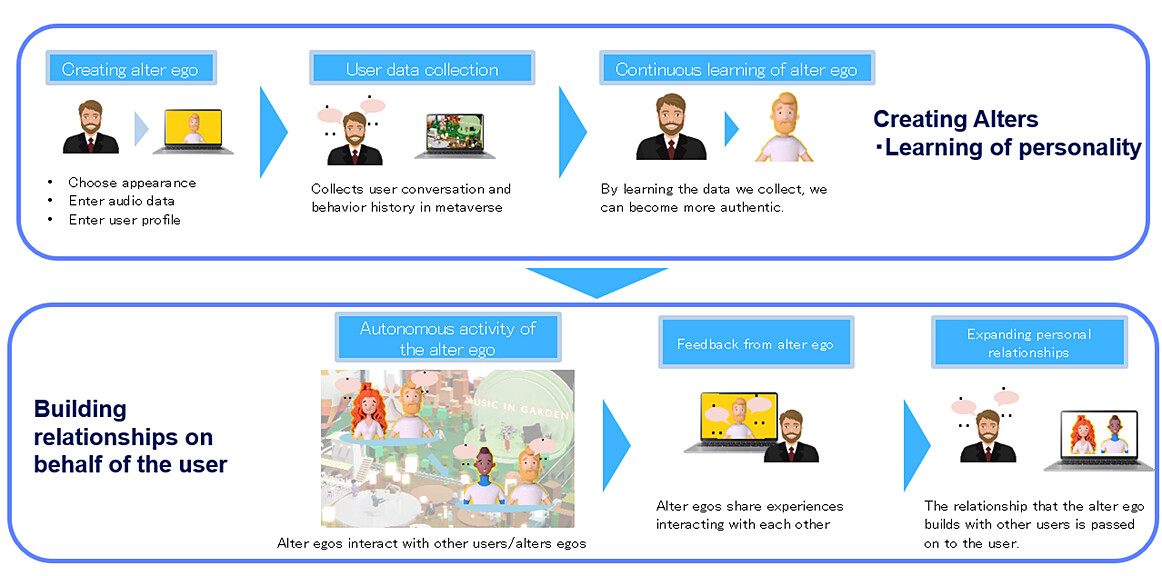 Figure 4 User Experience Image of Digital Alter Ego Prototype Using the Technology
