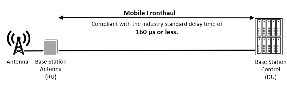 Figure 1 Mobile Fronthaul and Delay Requirements