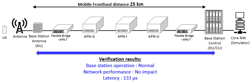 Figure 2 Structure and Results of Demonstration Experiment