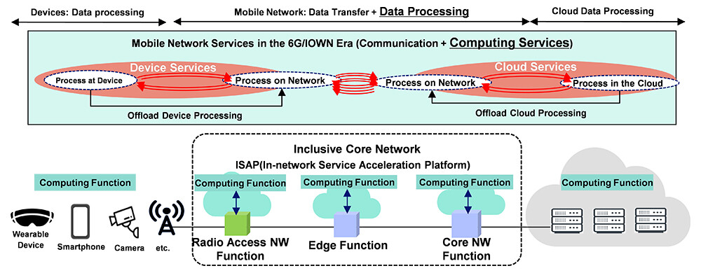Figure 2 Convergence of Mobile Network and Computing
