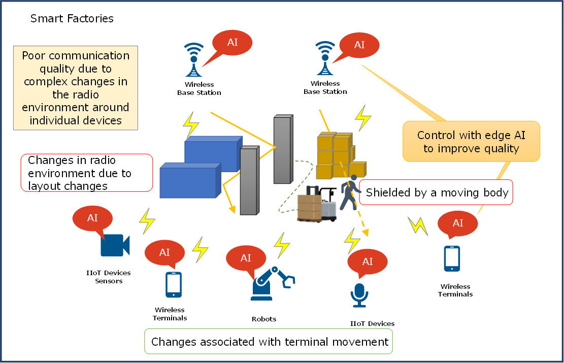 Figure 1 Aim of Wireless Access Control with Lightweight AI in the Selected Project
