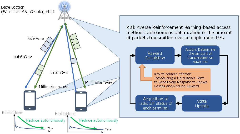 Figure 2 Overview of Multi-radio Access Control Technology Using Risk-averse Reinforcement Learning