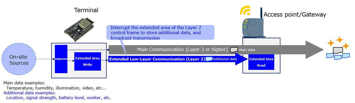 Figure 5 Extended Low-Layer Data Communications Technology for IoT