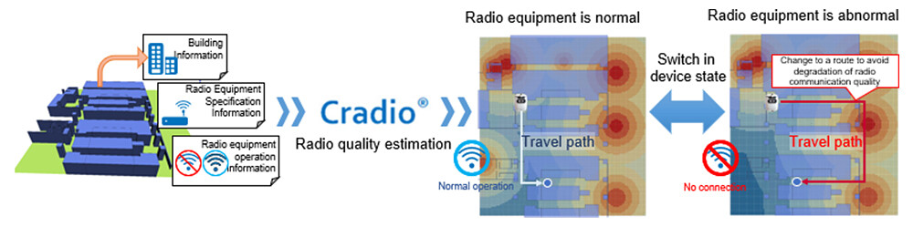 Cradio(R) Simulation Results