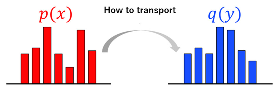 Figure 4 Examples of Intuitive Interpretations of Optimal Transportation Problems