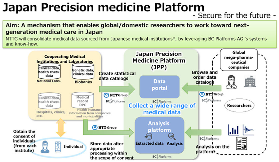 Japan Precision medicine Platform