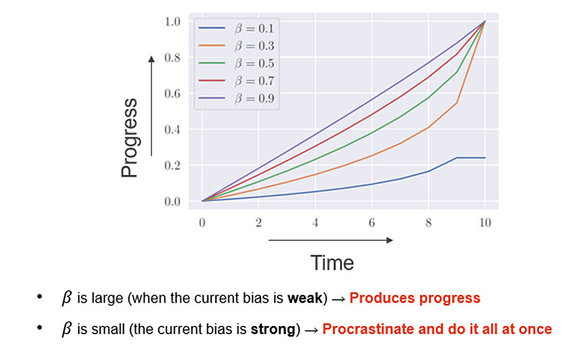 Figure 3 Results of Calculating Progress-accumulating Tasks Using a Mathematical Model *Different progress is reproduced depending on the strength of the present bias (β)