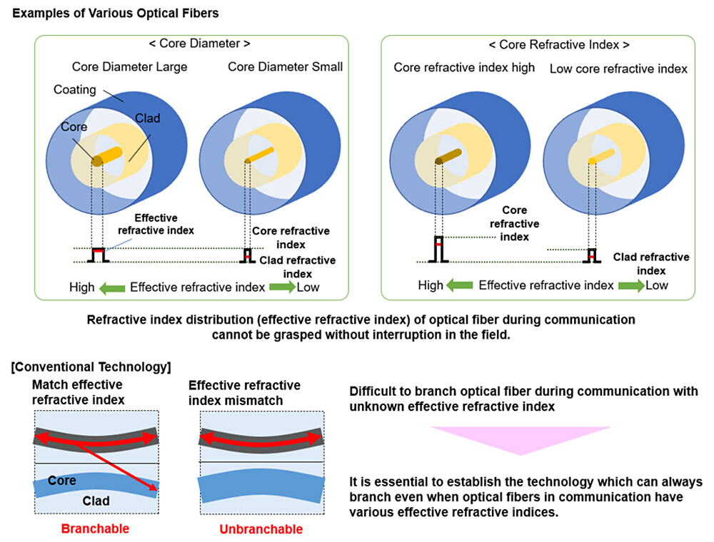 Figure 2 Examples of Various Optical Fibers and Challenges of Conventional Technology