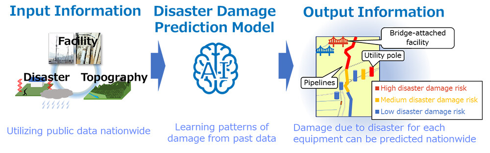 Figure 1 Overview of Disaster Damage Prediction AI