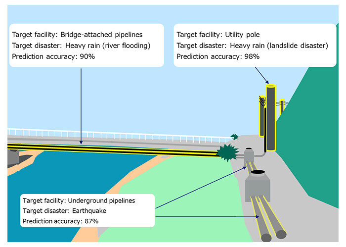 Figure 2 Established Disaster Damage Prediction Technology and Performance