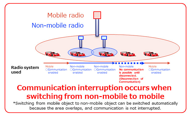 Figure 1 Challenges in Merging Mobile and Non-mobile Radios