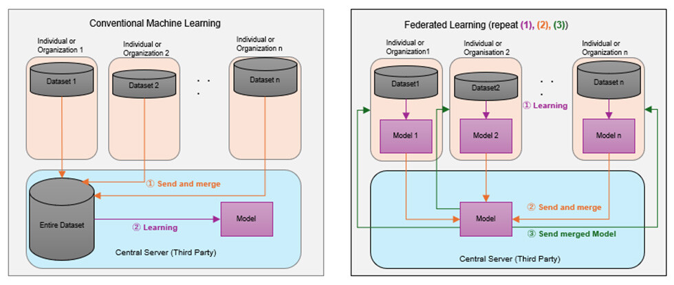 Figure 1 Comparison of Conventional Machine Learning (Left) and Federated Learning (Right) [Image source] What is federated learning? An easy-to-understand introduction to the basics of federated learning2