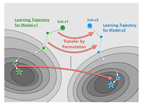 Figure 2 Learning Transfer