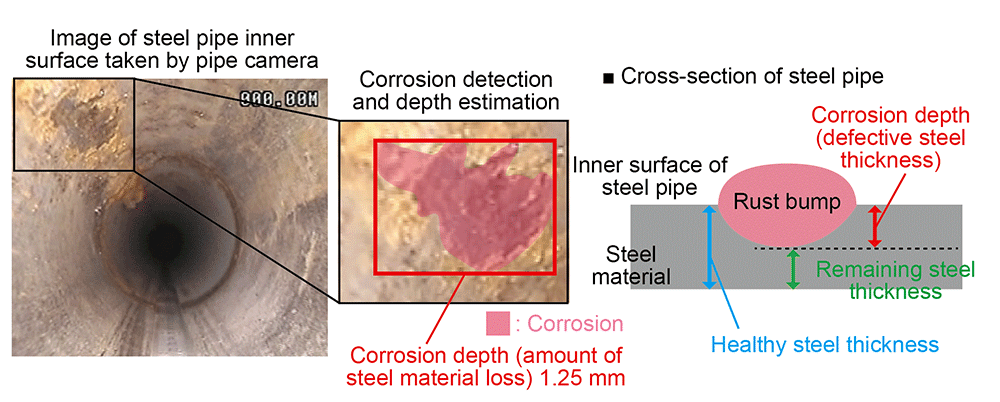 Figure 1 Detection of corrosion and estimation of corrosion depth from images of steel pipes taken by a digital camera