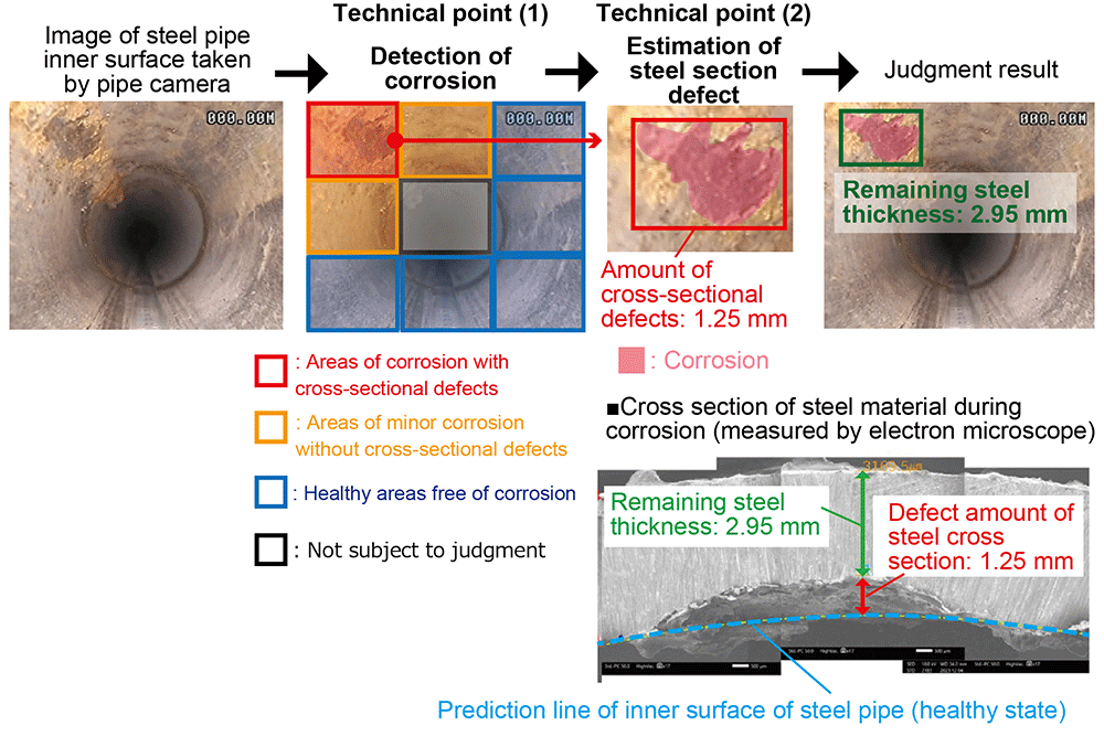 Figure 2 Estimation of Steel Thickness of Steel Pipe Using this Technology