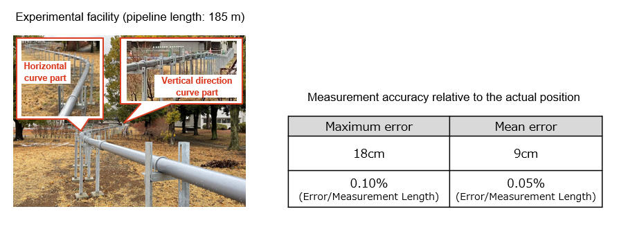 Figure 2 Results of the Position Measurement Experiment