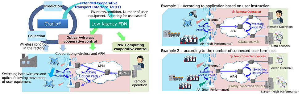 Figure 1. Overview of optical-wireless cooperative-control technology
