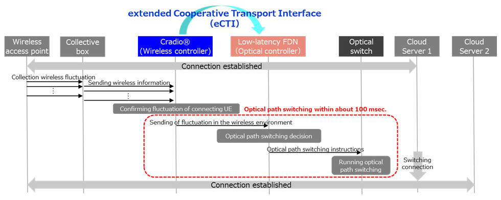 Figure 2. Operation sequence of optical-wireless cooperative-control