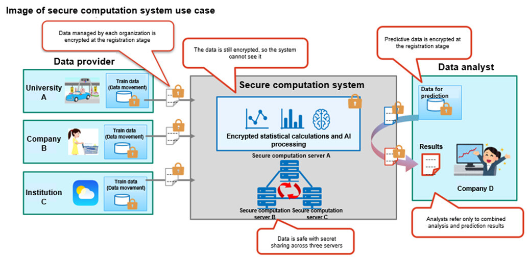 Figure 1 Secure Computation System
