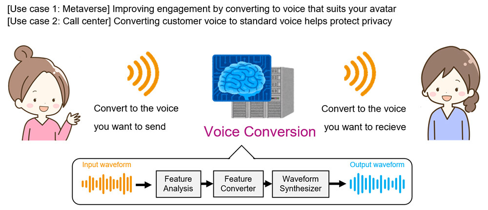 Figure 1 Communication Enhancement through Voice Conversion