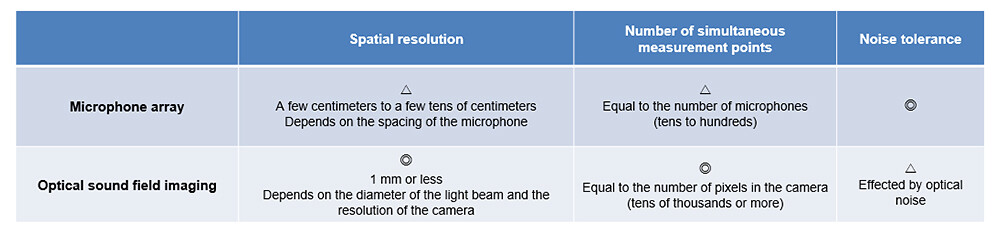 Table 1 Comparison of Microphone Array and Optical Sound Field Imaging