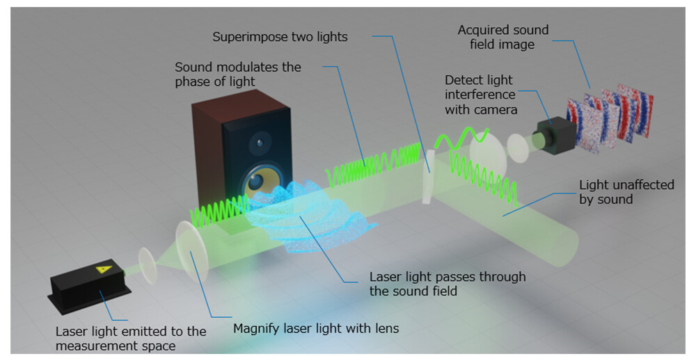 Figure 3 Overview of Optical Sound Field Imaging