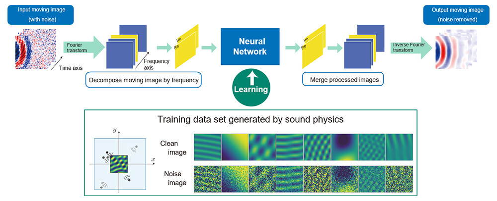 Figure 4 Deep Learning Model and Processing Technique